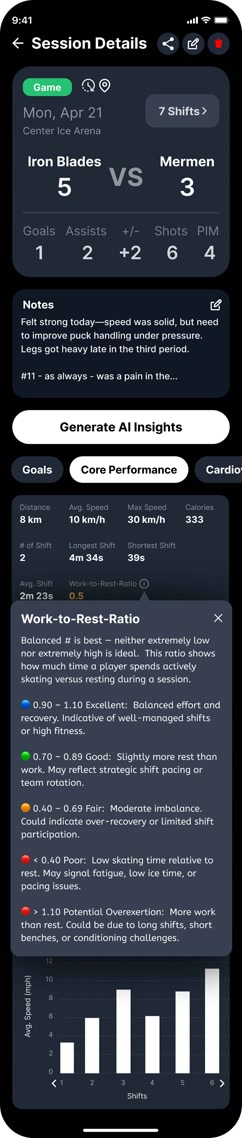 HPT core performance metrics displaying 5.2km distance, 28.5 km/h max speed, 12 shifts, 45-second average duration with color-coded performance ratings