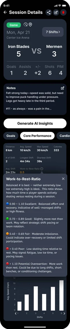 HPT core performance metrics displaying 5.2km distance, 28.5 km/h max speed, 12 shifts, 45-second average duration with color-coded performance ratings