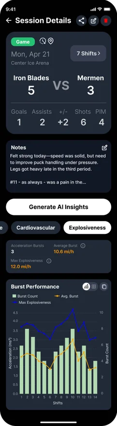 HPT explosiveness metrics showing 15 acceleration bursts, 32 km/h average burst speed, and 92% max explosiveness rating