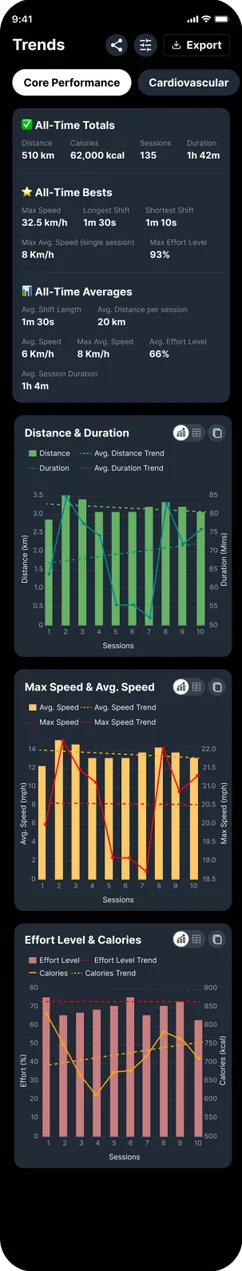 HPT trends dashboard displaying 30-day performance graphs for distance, speed, fatigue index and cardiovascular metrics with upward progression