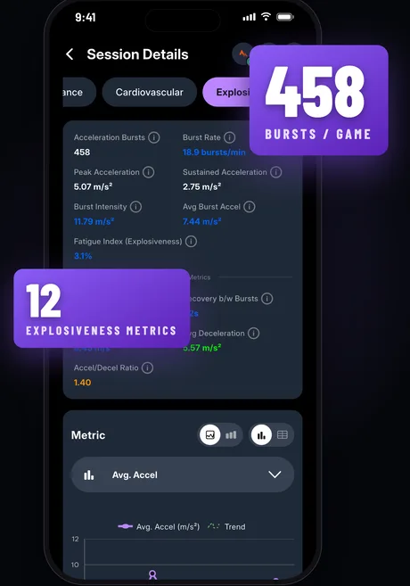 App Store slide of HPT's explosiveness screen: acceleration bursts, peak and sustained acceleration, burst intensity, with a 458 bursts per game callout and a 12 explosiveness metrics chip