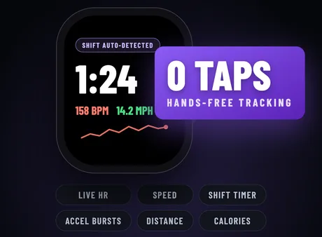 Watch tile with a shift auto-detected badge, a 1 minute 24 second shift timer, heart rate and speed, beside a 0 taps hands-free tracking callout and chips for live heart rate, speed, shift timer, acceleration bursts, distance and calories