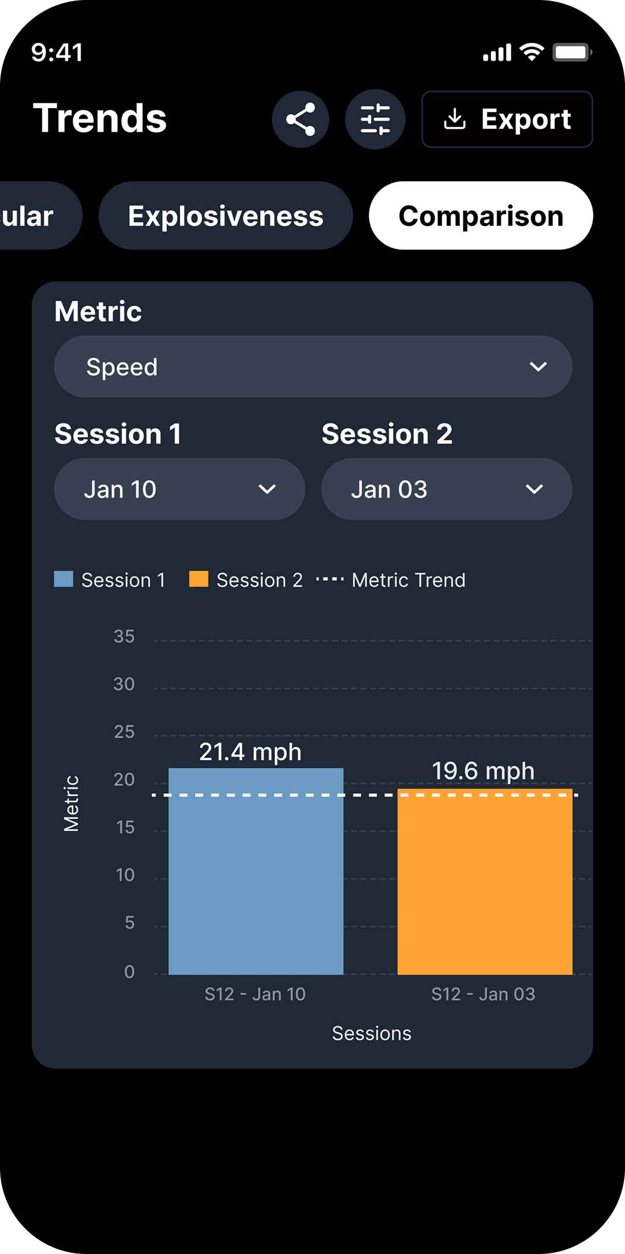 HPT session comparison tool showing side-by-side analysis of shift duration, speed, and heart rate metrics between two hockey games